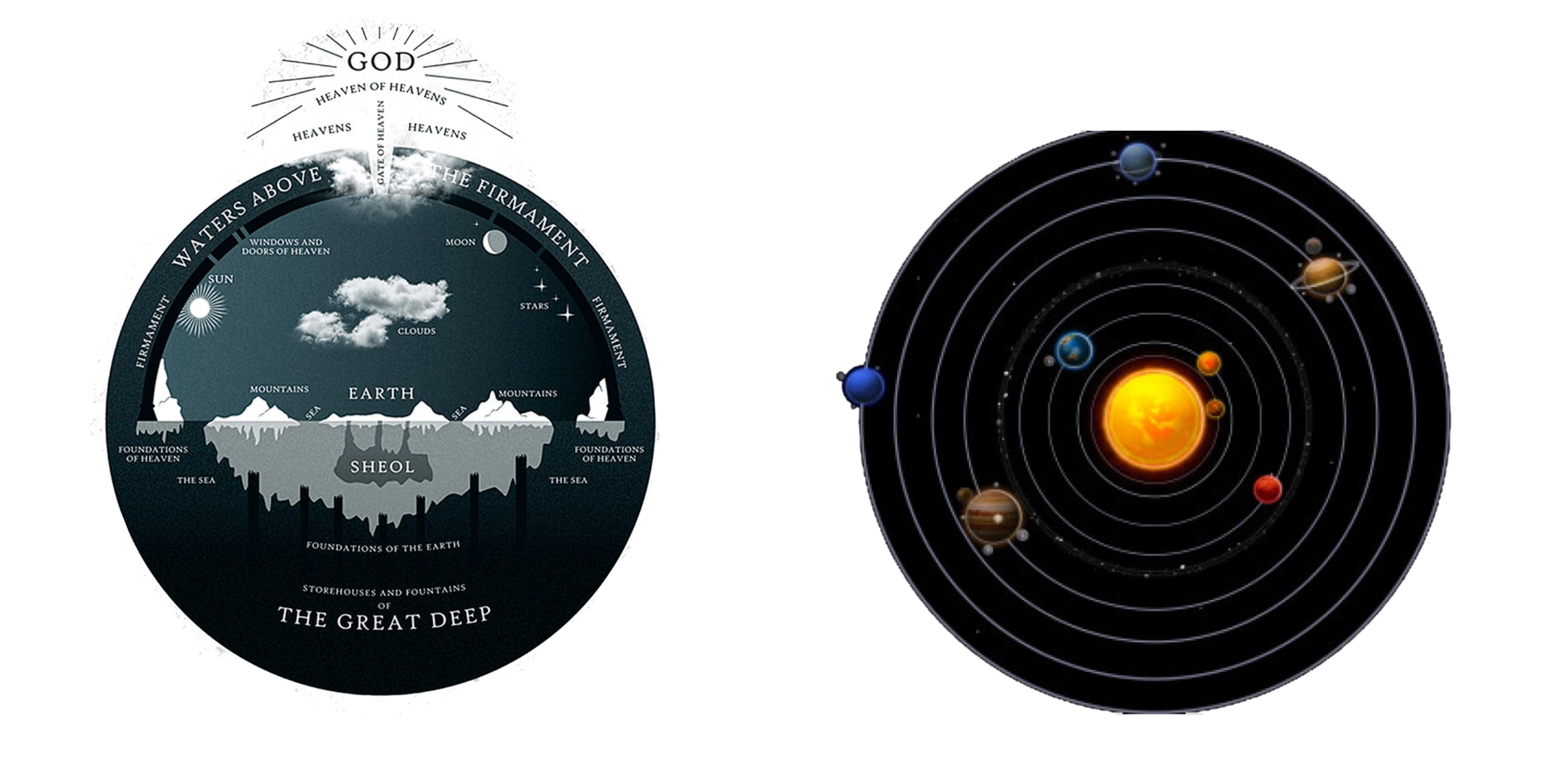 Figure 1.1: Biblical cosmology (left) showing God above the firmament, waters above and below, earth as foundation with Sheol beneath - compared to heliocentric model (right) with sun-centered solar system and no God