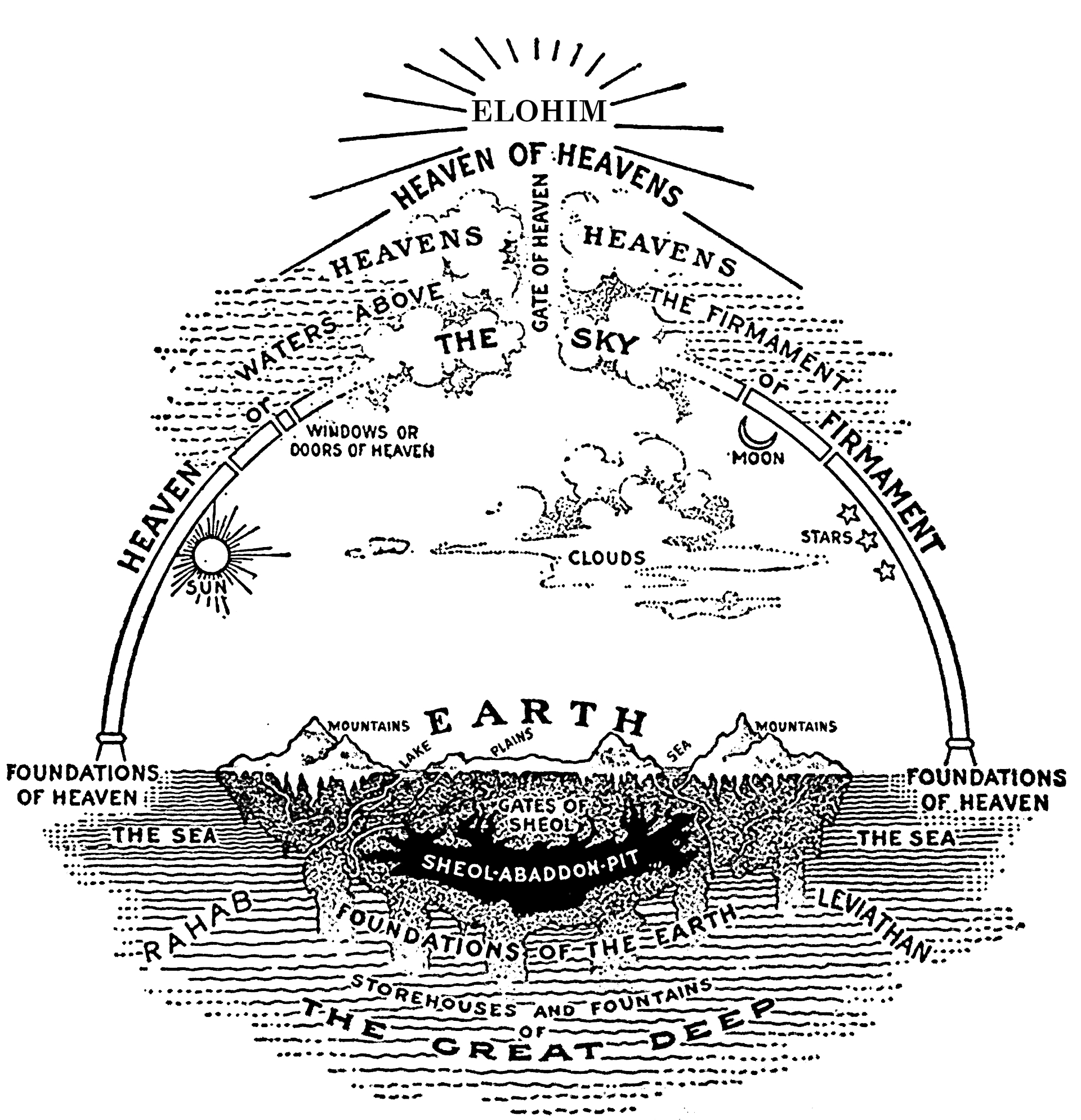 Figure 2.1: The biblical cosmology—a fixed earth with foundations, enclosed by the firmament (Heaven), with the sun, moon, and stars placed within it. Waters exist both above the firmament and below the earth. God's throne sits above all.