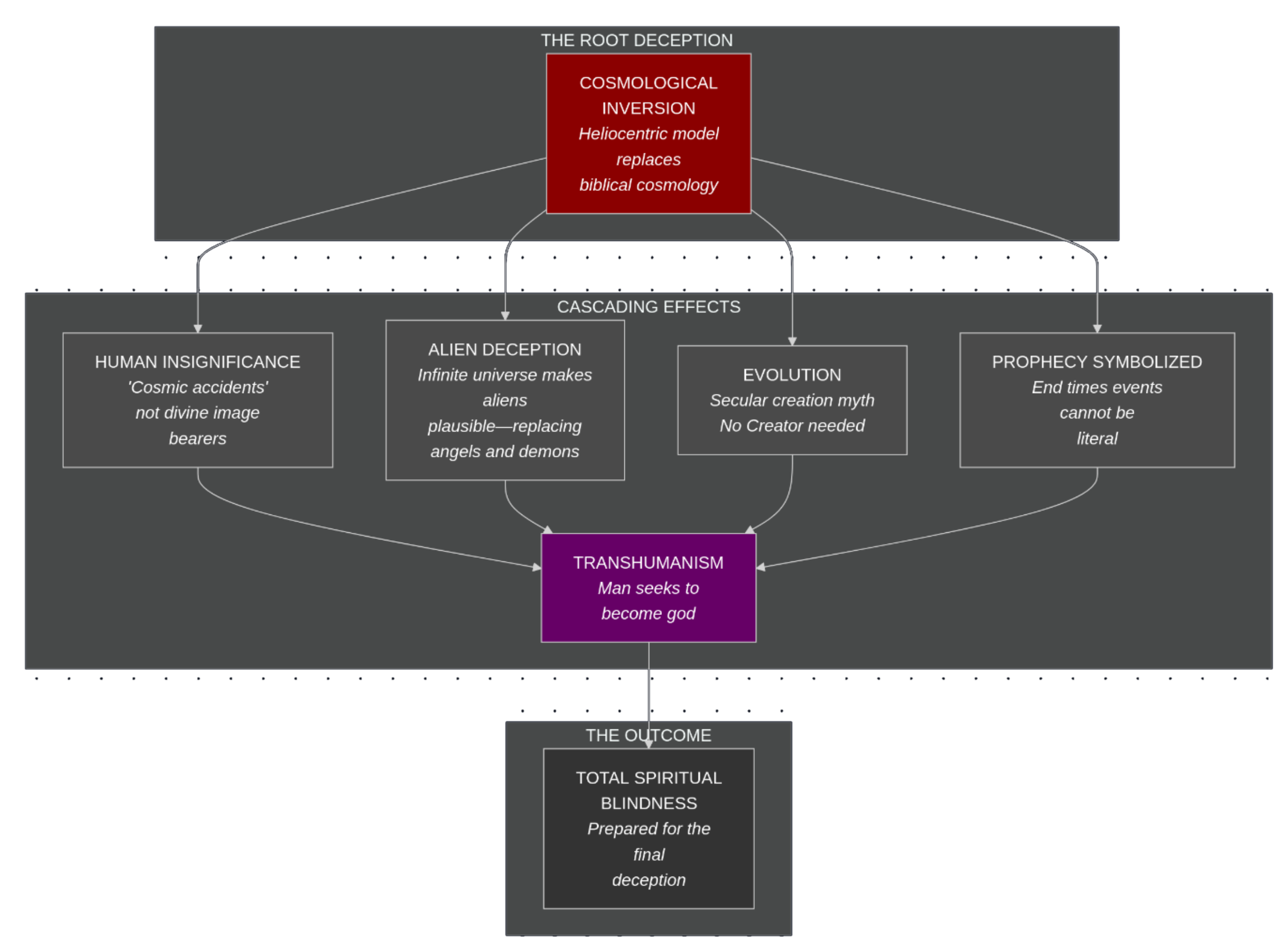 Figure 3.1: How cosmological inversion cascades into every major deception—from human insignificance to alien narratives, evolution, spiritualized prophecy, and ultimately transhumanism. One foundational lie enables them all.