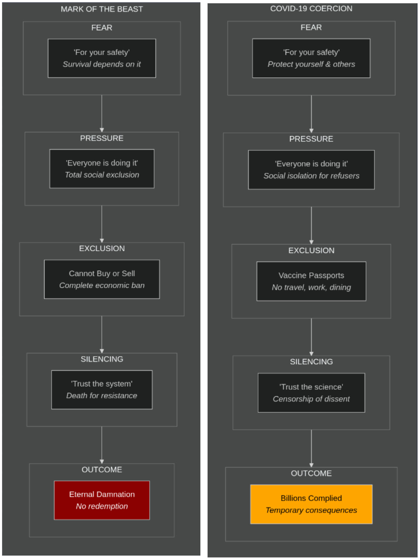 Figure 20.2: The identical tactics used during COVID-19 coercion and those that will be used for the mark of the beast. Same playbook—fear, pressure, exclusion, silencing—but vastly different stakes: temporary consequences versus eternal damnation.
